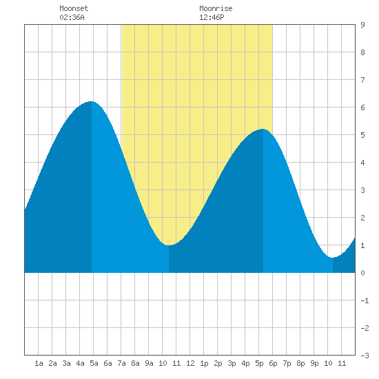 Church Creek Bridge tide chart for Thursday, February 10, 2022