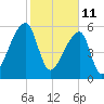Church Creek Bridge tide chart for Friday, February 11, 2022