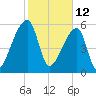 Church Creek Bridge tide chart for Saturday, February 12, 2022