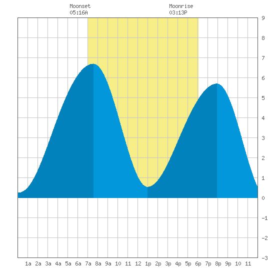 Church Creek Bridge tide chart for Sunday, February 13, 2022