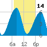 Church Creek Bridge tide chart for Monday, February 14, 2022