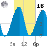 Church Creek Bridge tide chart for Wednesday, February 16, 2022