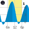 Church Creek Bridge tide chart for Tuesday, February 1, 2022