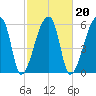 Church Creek Bridge tide chart for Sunday, February 20, 2022
