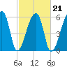 Church Creek Bridge tide chart for Monday, February 21, 2022