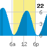 Church Creek Bridge tide chart for Tuesday, February 22, 2022