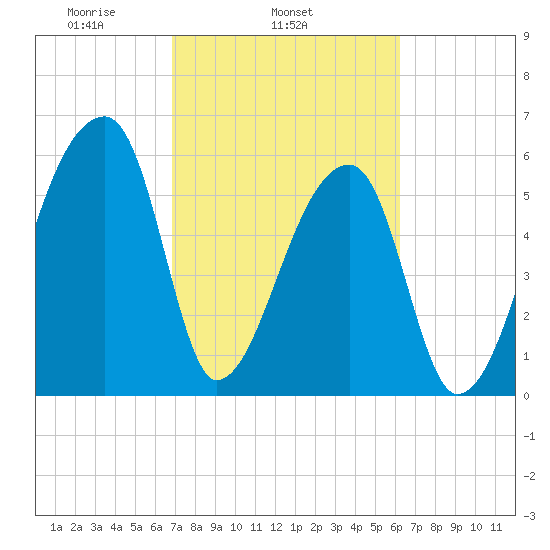 Church Creek Bridge tide chart for Thursday, February 24, 2022
