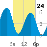 Church Creek Bridge tide chart for Thursday, February 24, 2022
