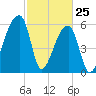 Church Creek Bridge tide chart for Friday, February 25, 2022