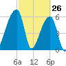 Church Creek Bridge tide chart for Saturday, February 26, 2022