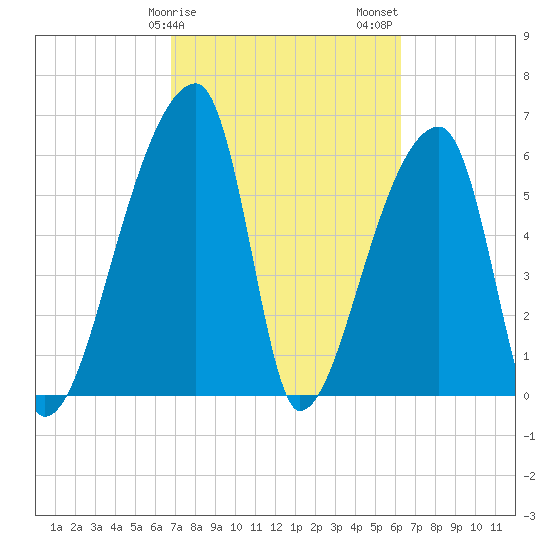 Church Creek Bridge tide chart for Monday, February 28, 2022