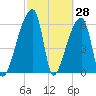 Church Creek Bridge tide chart for Monday, February 28, 2022