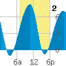 Church Creek Bridge tide chart for Wednesday, February 2, 2022