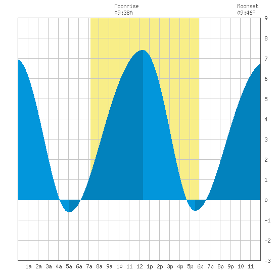 Church Creek Bridge tide chart for Friday, February 4, 2022