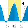 Church Creek Bridge tide chart for Friday, February 4, 2022