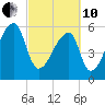 Church Creek Bridge tide chart for Thursday, March 10, 2022