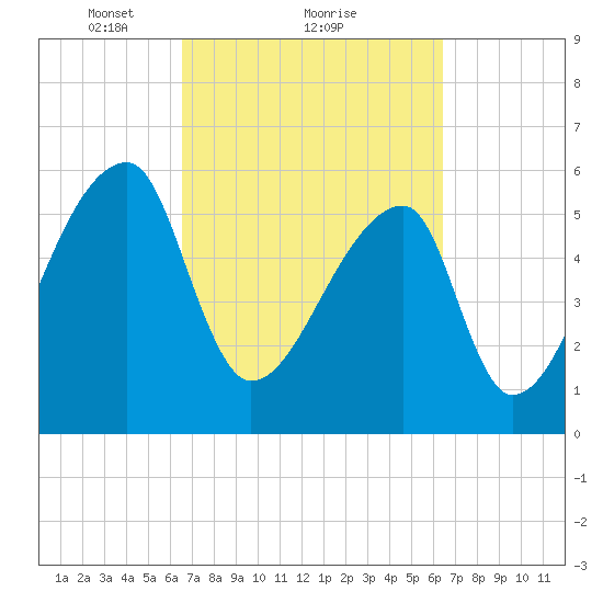 Church Creek Bridge tide chart for Friday, March 11, 2022