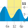 Church Creek Bridge tide chart for Friday, March 11, 2022