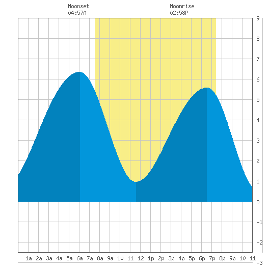 Church Creek Bridge tide chart for Sunday, March 13, 2022