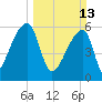 Church Creek Bridge tide chart for Sunday, March 13, 2022