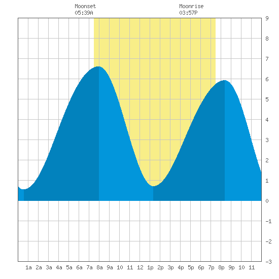 Church Creek Bridge tide chart for Monday, March 14, 2022