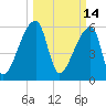 Church Creek Bridge tide chart for Monday, March 14, 2022