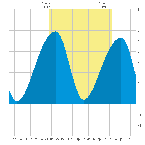 Church Creek Bridge tide chart for Tuesday, March 15, 2022