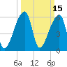 Church Creek Bridge tide chart for Tuesday, March 15, 2022