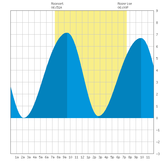 Church Creek Bridge tide chart for Wednesday, March 16, 2022