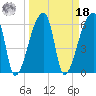 Church Creek Bridge tide chart for Friday, March 18, 2022