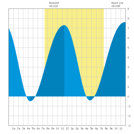 Church Creek Bridge tide chart for Saturday, March 19, 2022