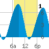 Church Creek Bridge tide chart for Tuesday, March 1, 2022