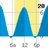 Church Creek Bridge tide chart for Sunday, March 20, 2022
