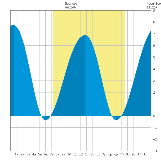Church Creek Bridge tide chart for Monday, March 21, 2022