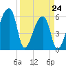 Church Creek Bridge tide chart for Thursday, March 24, 2022