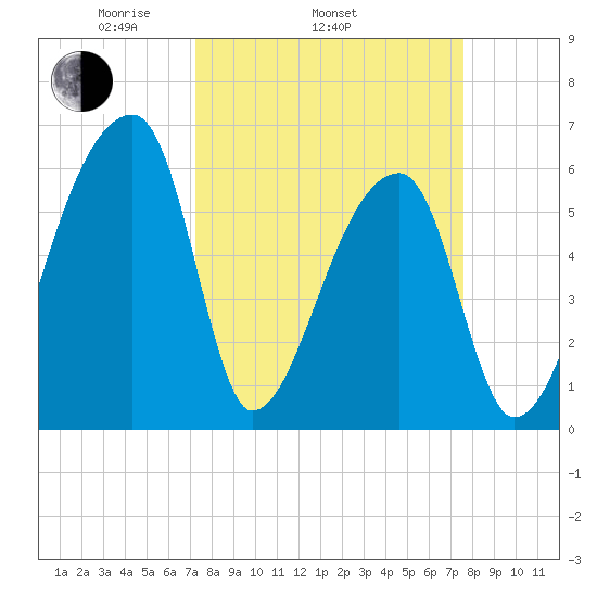 Church Creek Bridge tide chart for Friday, March 25, 2022