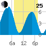 Church Creek Bridge tide chart for Friday, March 25, 2022