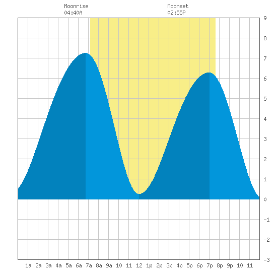 Church Creek Bridge tide chart for Sunday, March 27, 2022