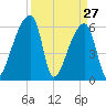 Church Creek Bridge tide chart for Sunday, March 27, 2022