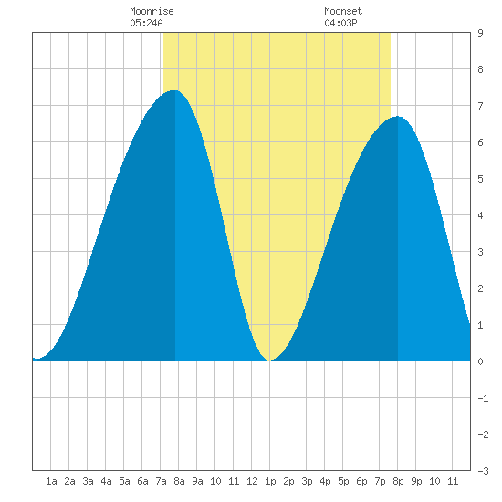 Church Creek Bridge tide chart for Monday, March 28, 2022