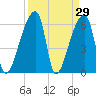 Church Creek Bridge tide chart for Tuesday, March 29, 2022