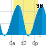 Church Creek Bridge tide chart for Wednesday, March 30, 2022