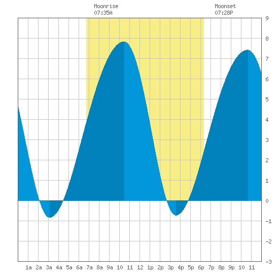Church Creek Bridge tide chart for Thursday, March 3, 2022