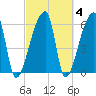 Church Creek Bridge tide chart for Friday, March 4, 2022