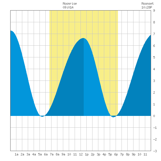 Church Creek Bridge tide chart for Sunday, March 6, 2022