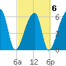 Church Creek Bridge tide chart for Sunday, March 6, 2022