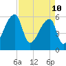 Church Creek Bridge tide chart for Sunday, April 10, 2022