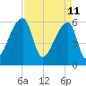 Church Creek Bridge tide chart for Monday, April 11, 2022