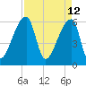 Church Creek Bridge tide chart for Tuesday, April 12, 2022