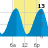 Church Creek Bridge tide chart for Wednesday, April 13, 2022